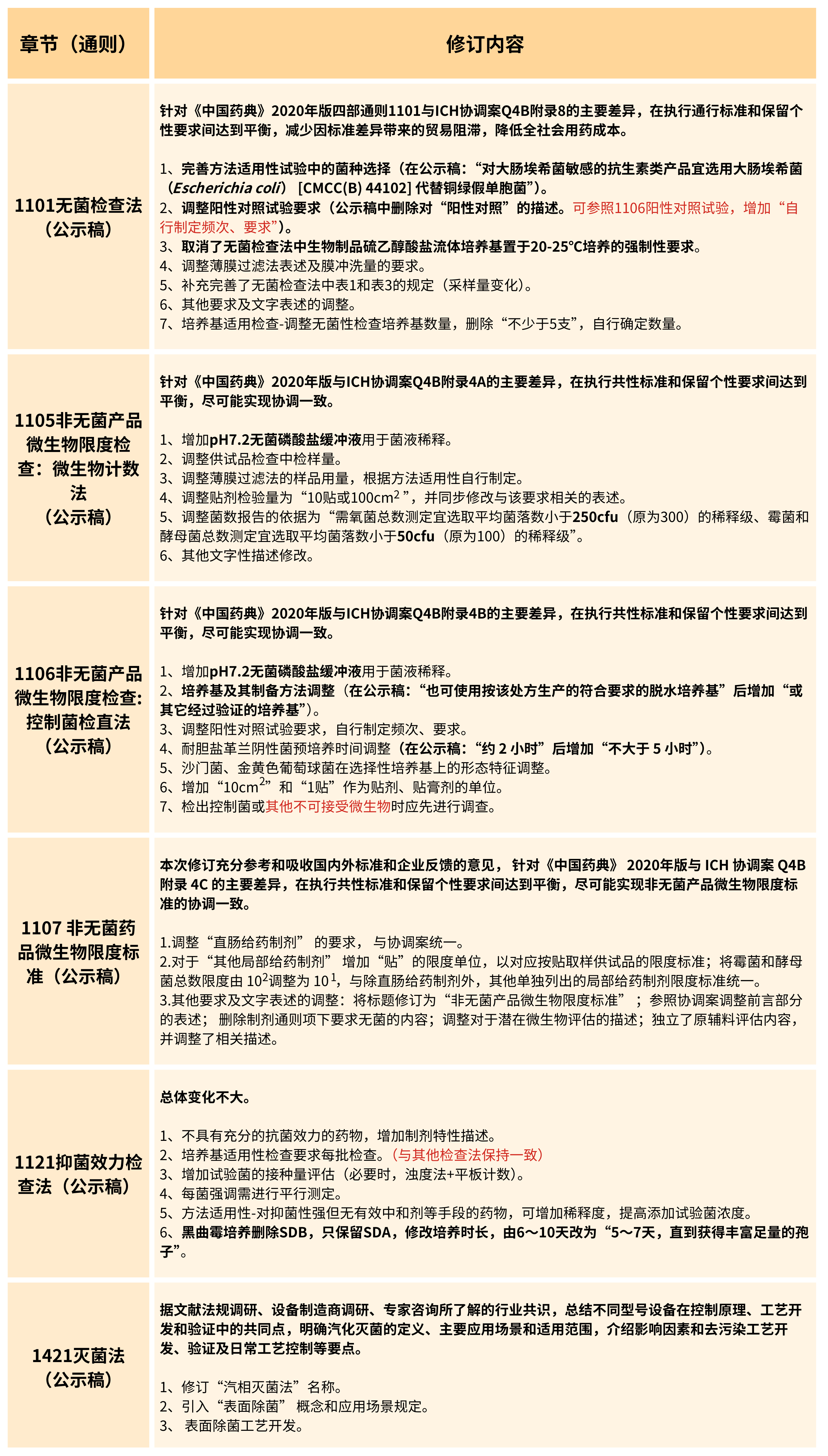 2025年版《中華人民共和國藥典(草案)》——?微生物檢測(cè)有何變化？（修訂篇）