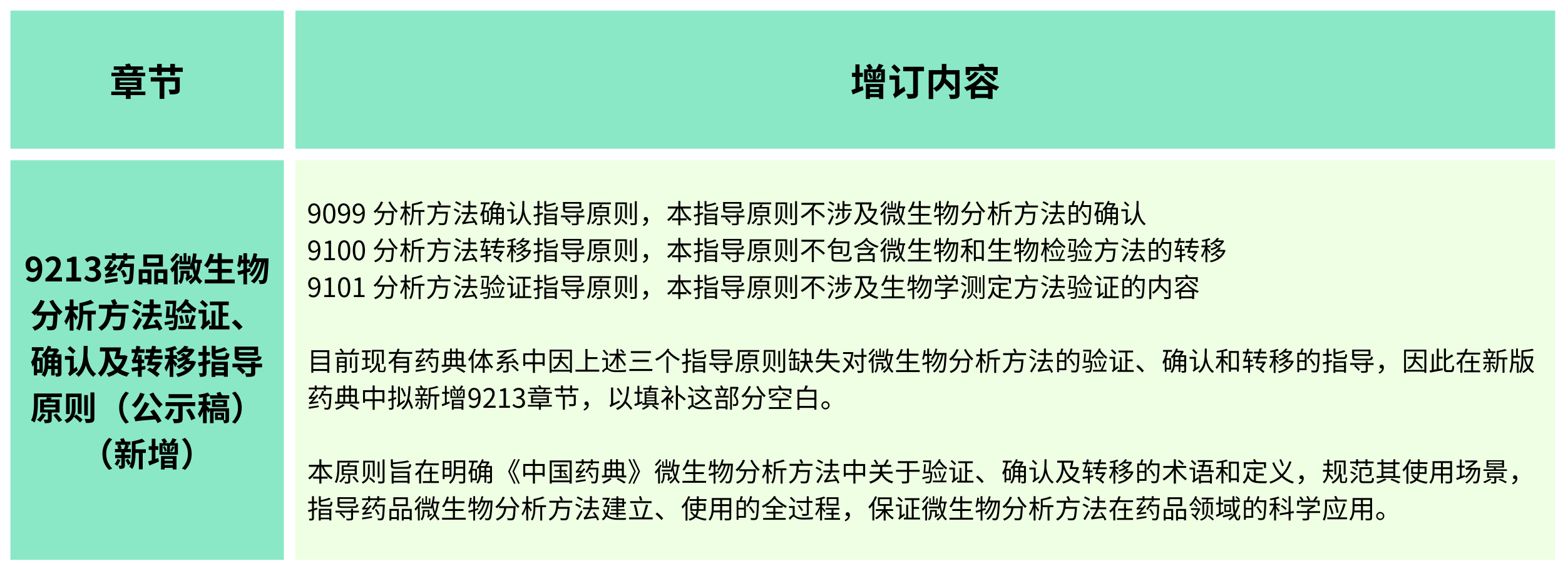 2025年版《中華人民共和國藥典(草案)》——?微生物檢測有何變化？（增訂篇）