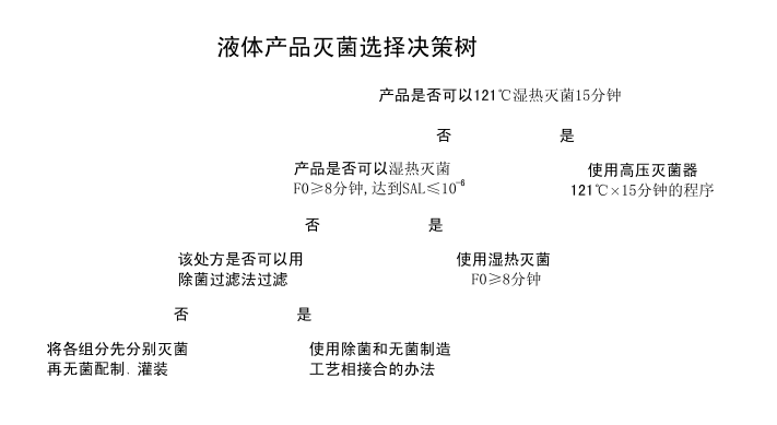 培養(yǎng)基滅菌需要測(cè)定F0值么？
