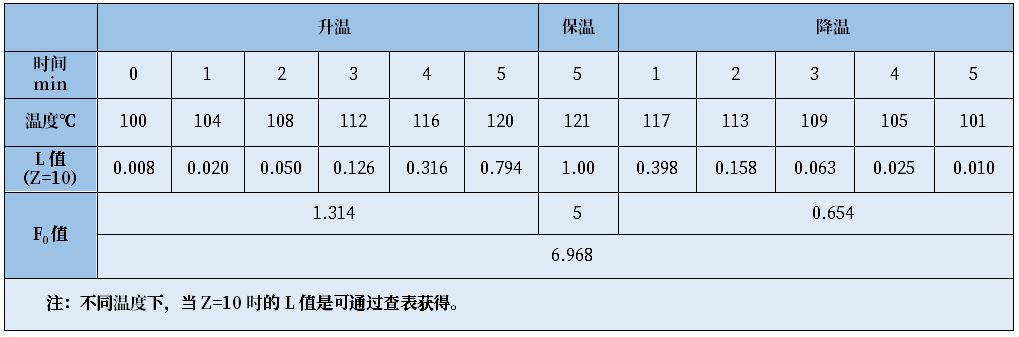 培養(yǎng)基滅菌需要測(cè)定F0值么？